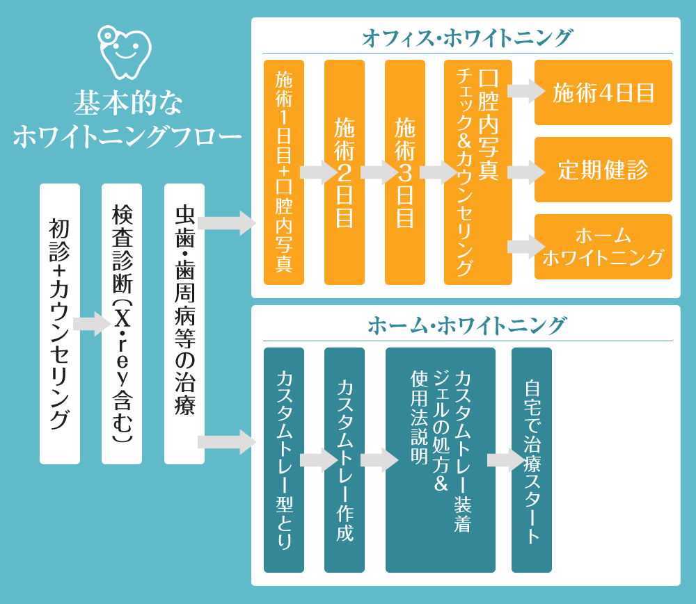 ホームホワイトニングについて